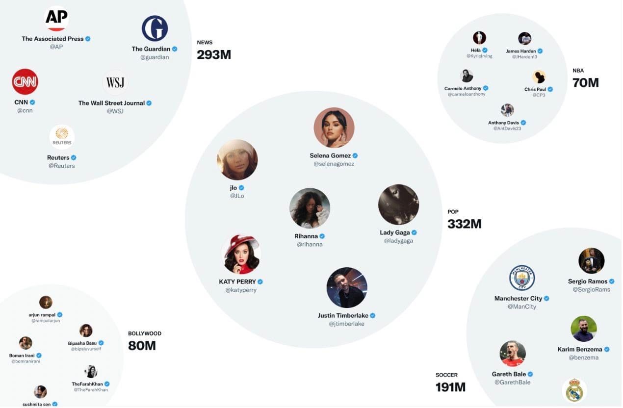 Twitter algoritması hesabınızı kategorileştirir
