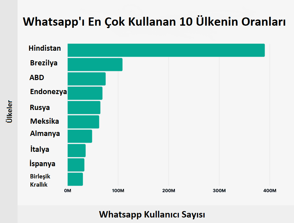 WhatsApp Kullanıcı İstatistikleri, Kaç Kişi Kullanıyor?