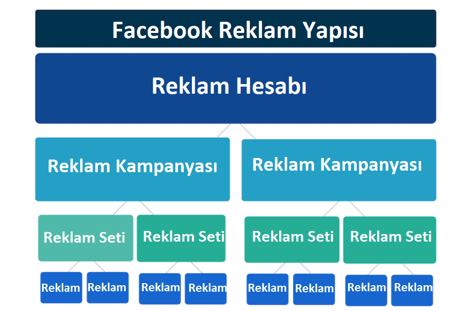 facebook reklam yapısı 