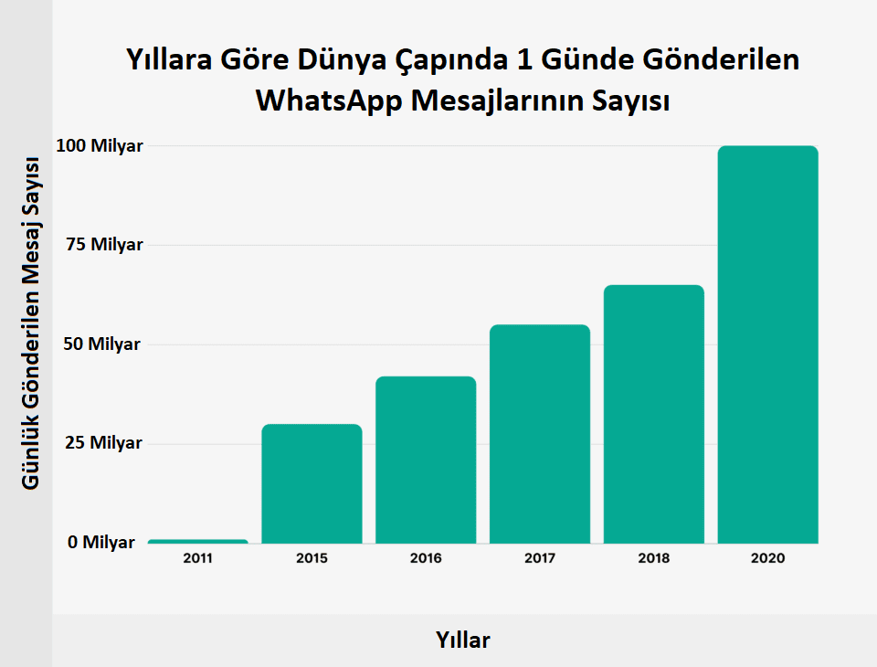 WhatsApp Kullanıcı İstatistikleri, Kaç Kişi Kullanıyor?