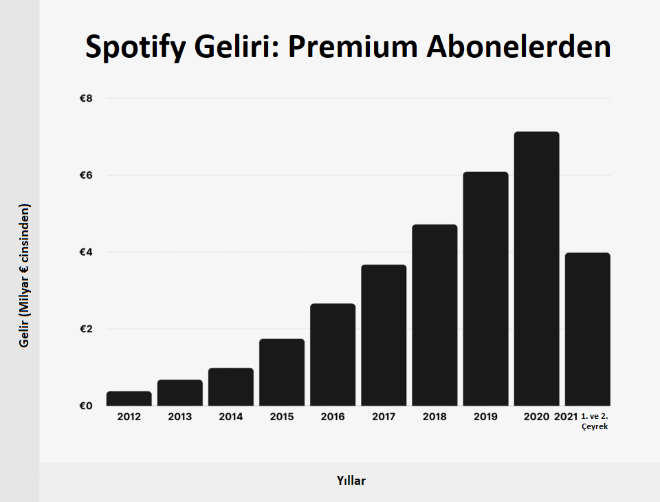 Spotify Kullanıcı İstatistikleri: 2026 Kaç Kişi Spotify Kullanıyor?