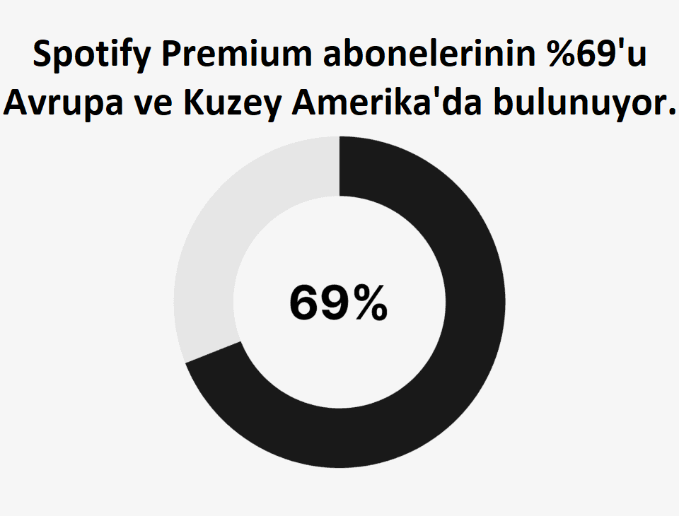 Spotify Kullanıcı İstatistikleri: 2026 Kaç Kişi Spotify Kullanıyor?