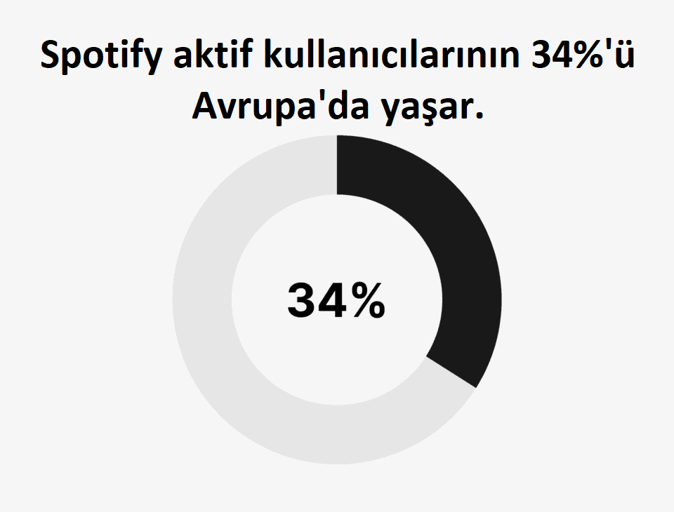 Spotify Kullanıcı İstatistikleri: 2026 Kaç Kişi Spotify Kullanıyor?