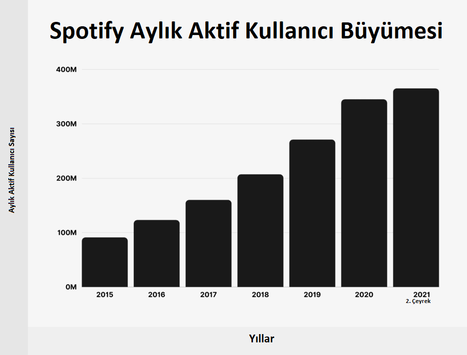 Spotify Kullanıcı İstatistikleri: 2026 Kaç Kişi Spotify Kullanıyor?