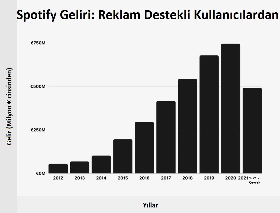 Reklam Destekli Kullanıcılardan Gelen Spotify Geliri 