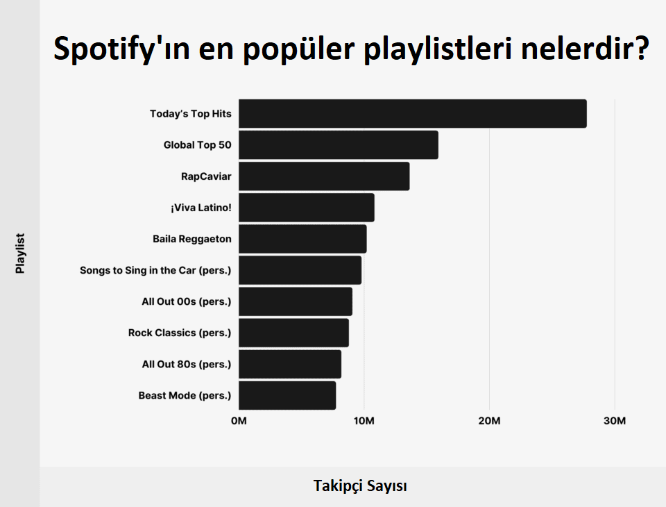 Spotify'ın en popüler 20 çalma listesinin geri kalan %30'u, az sayıda yeni parça içerir (18 aydan eski parçalar).