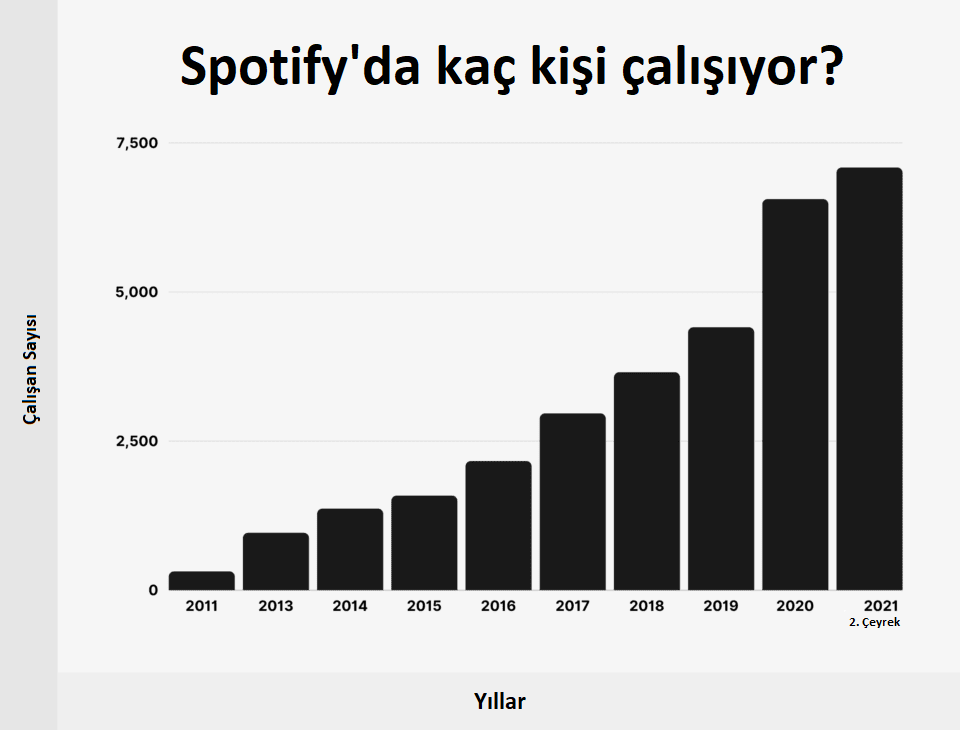 Spotify'da Yıllara Göre Kaç Çalışan Vardı?