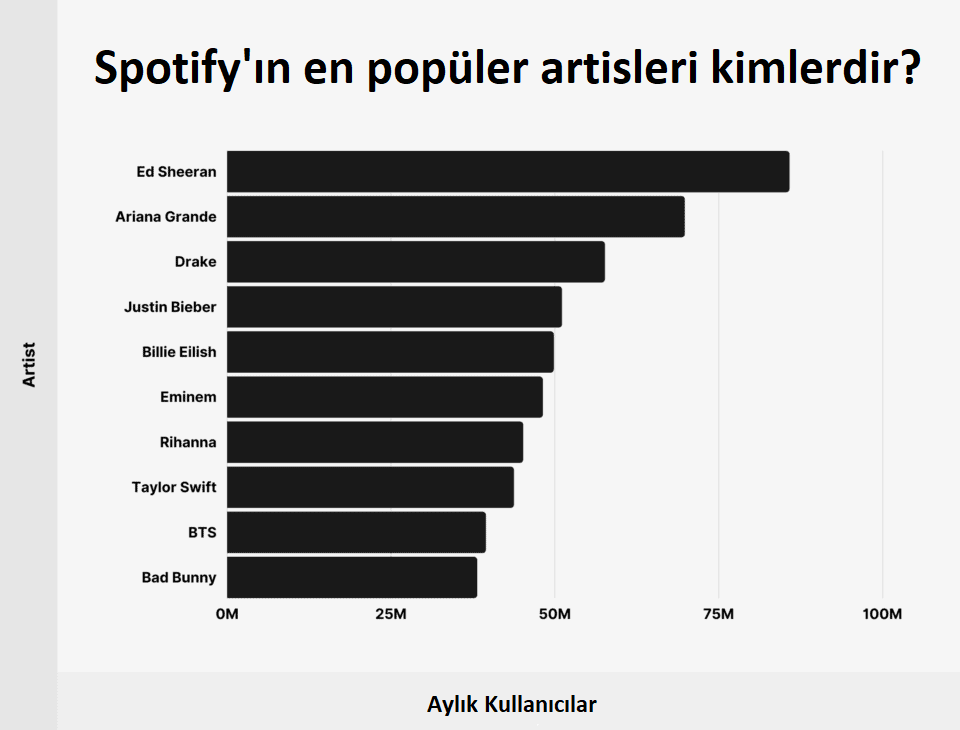 Spotify'daki En Popüler Sanatçılar Kimler?