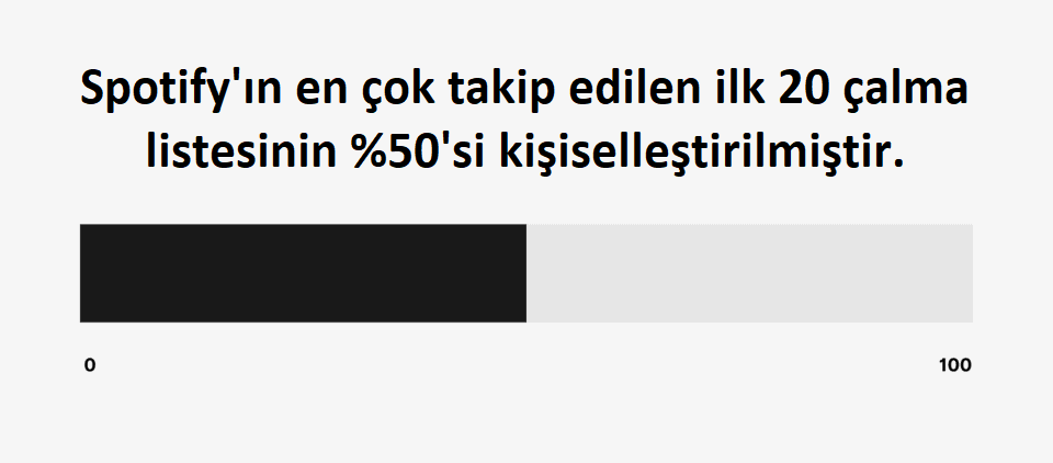 Spotify'ın en çok takip edilen ilk 20 çalmSpotify'ın en çok takip edilen ilk 20 çalma listesinin %50'si kişiselleştirilmiştir. a listesinin %50'si kişiselleştirilmiştir.