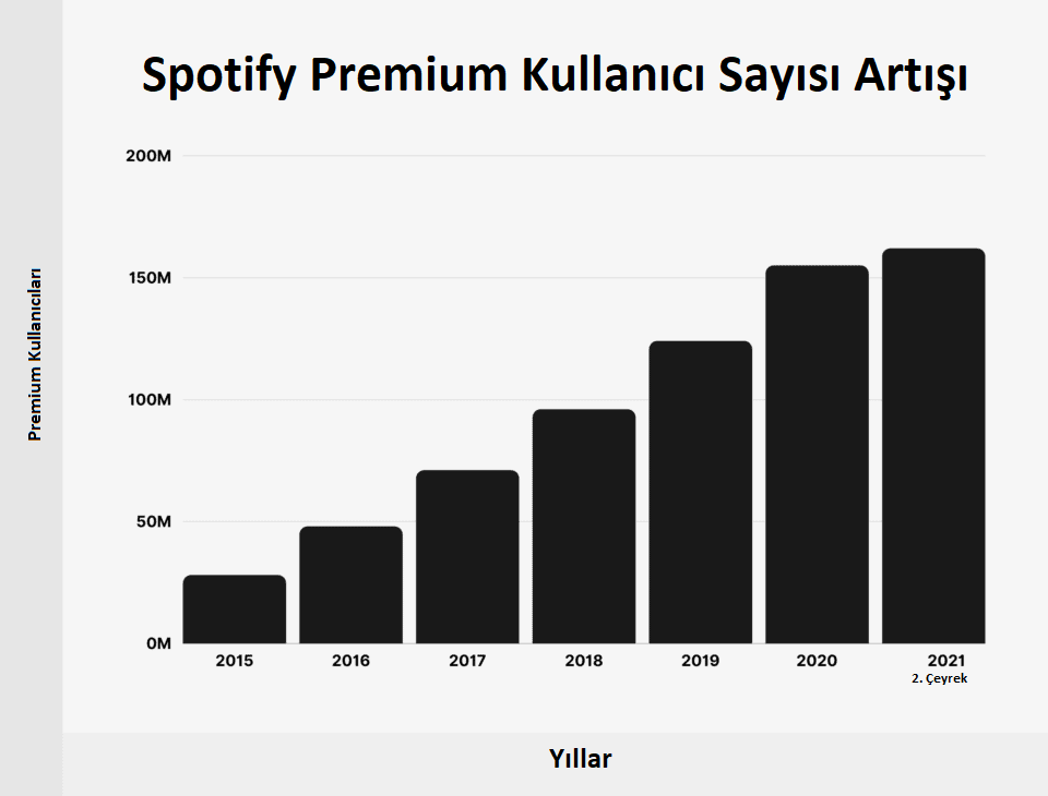Spotify Kullanıcı İstatistikleri: 2026 Kaç Kişi Spotify Kullanıyor?