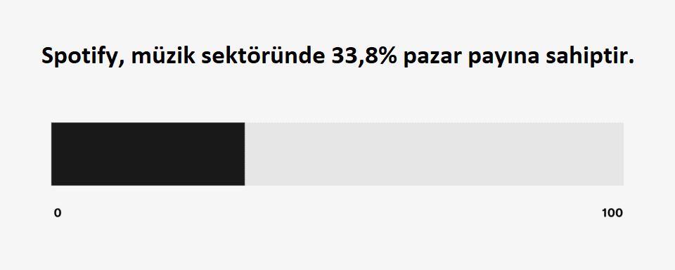 Spotify %33,8 pazar payına sahip 