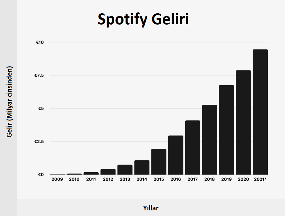 Spotify geliri 