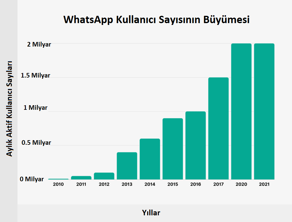 WhatsApp Kullanıcı İstatistikleri, Kaç Kişi Kullanıyor?