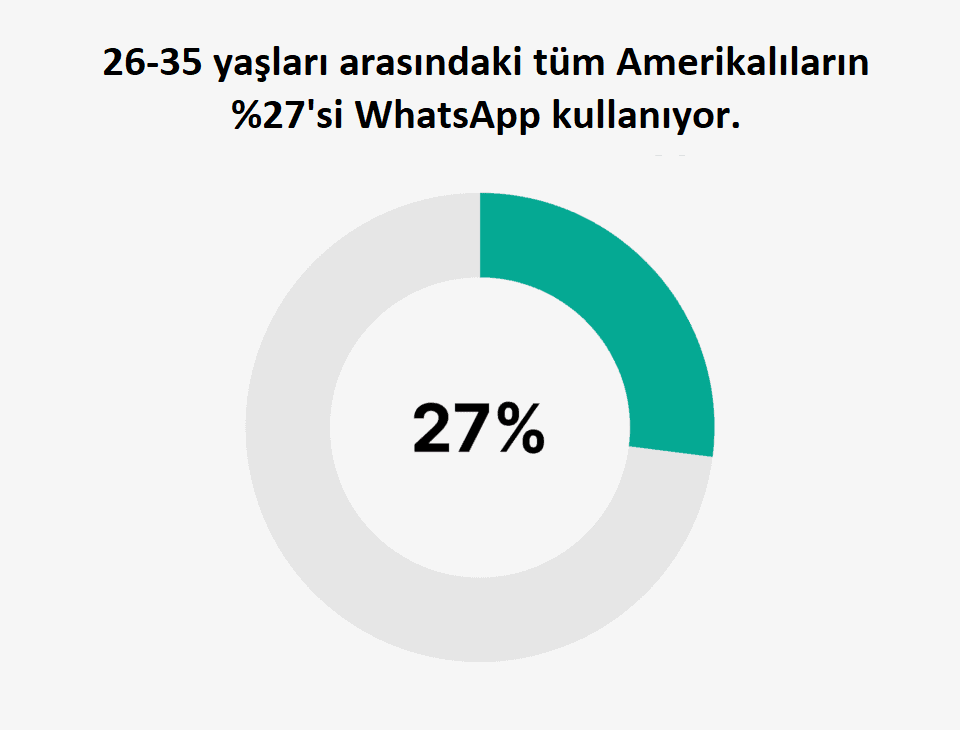 WhatsApp Kullanıcı İstatistikleri, Kaç Kişi Kullanıyor?