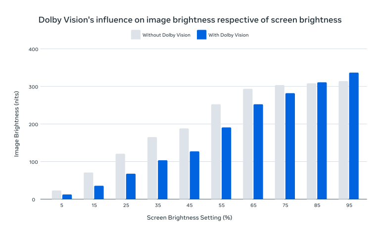 Instagram Dolby Vision Uygulamamızı Test Ediyoruz 