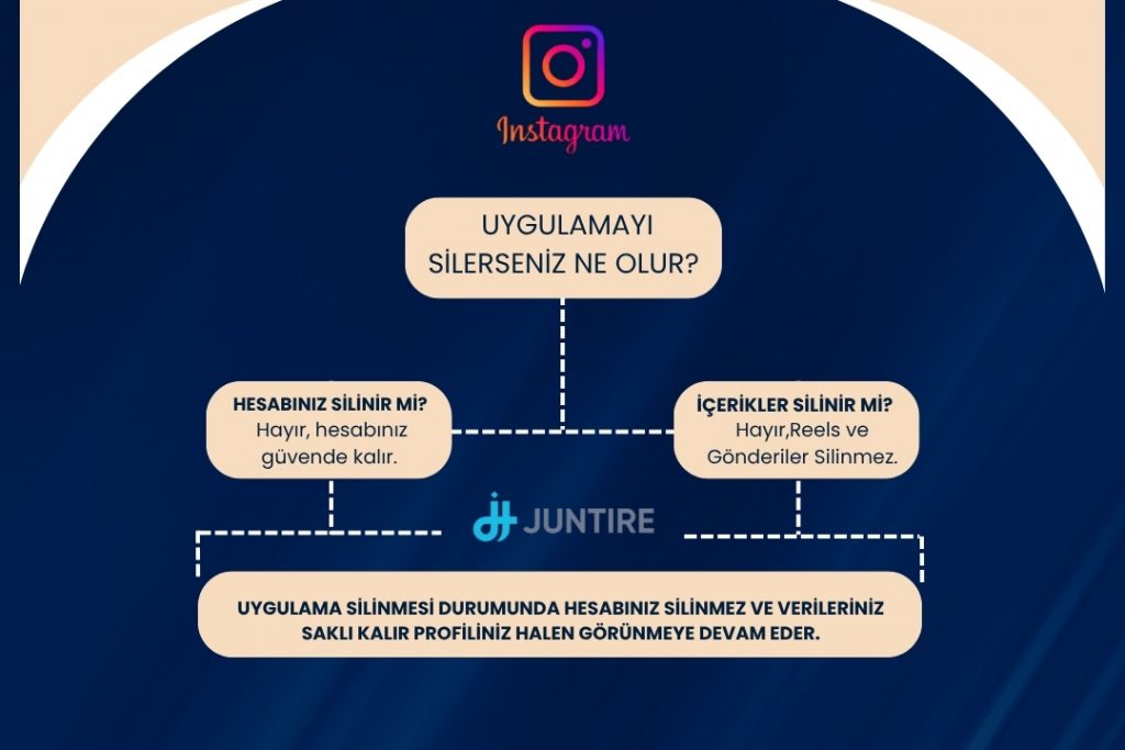 Instagram Uygulamasını Silince Ne Olur? Hesabın Silinir mi?
