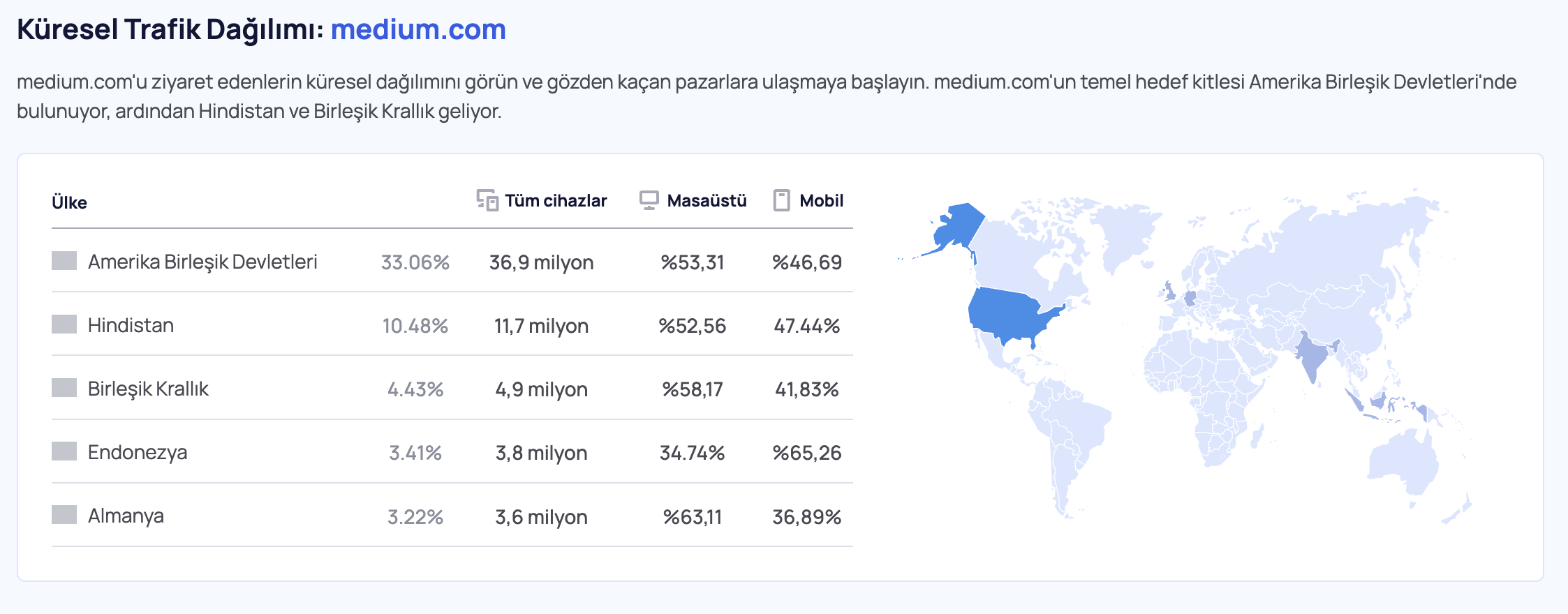 Medium En Çok Ziyaret Eden Ülkeler