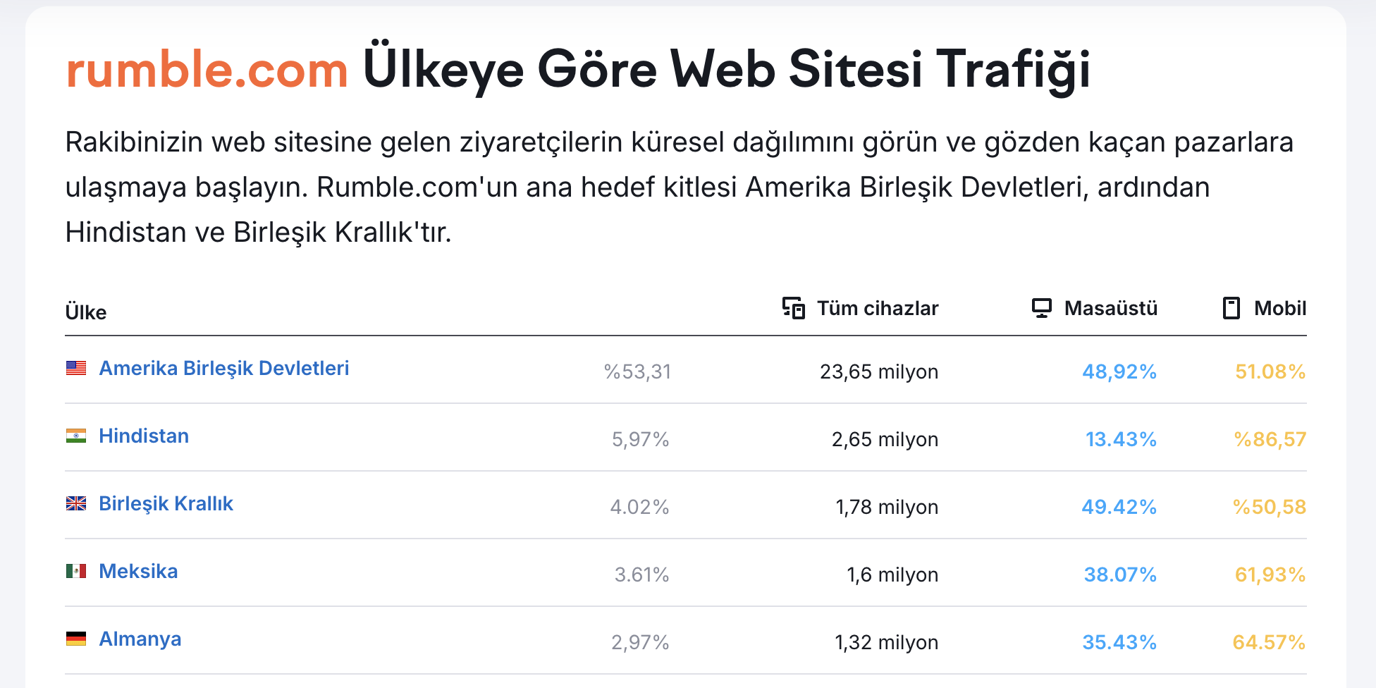 Rumble Web Sitesini En Çok Ziyaret Eden Ülkeler