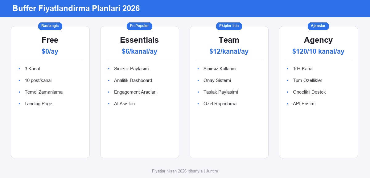 Buffer fiyatlandırma planları 2026 - Free, Essentials, Team, Agency