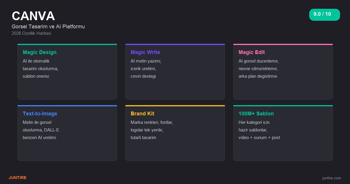 Canva 2026 özellik haritası - Magic Design, AI, 100M+ şablon