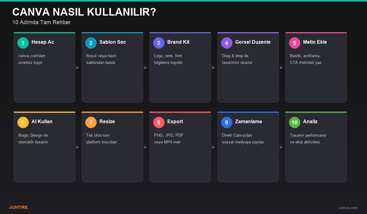 Canva ile sosyal medya görselleri 10 adım rehberi
