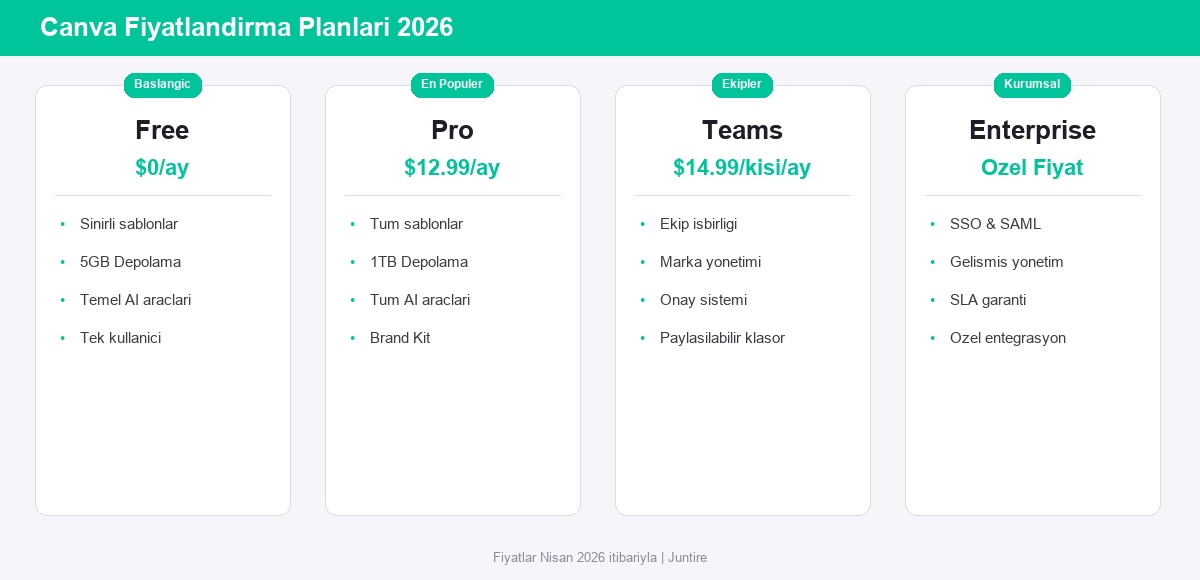 Canva fiyatlandırma planları 2026 - Free, Pro, Teams