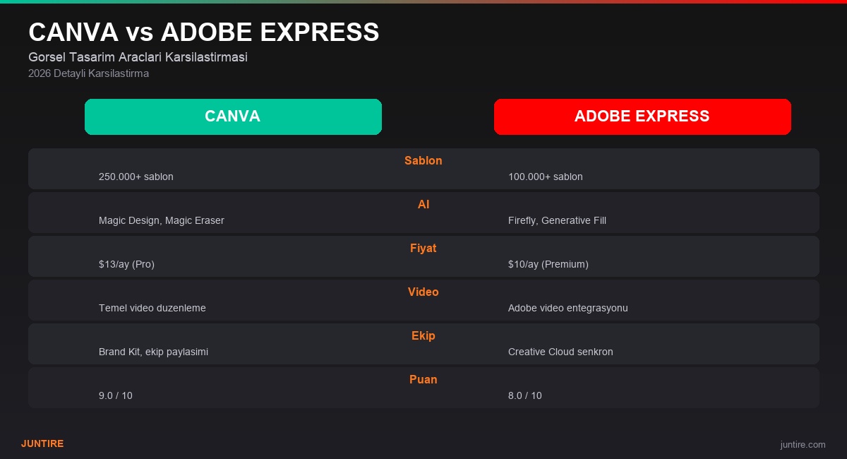 Canva vs Adobe Express 2026 karşılaştırma