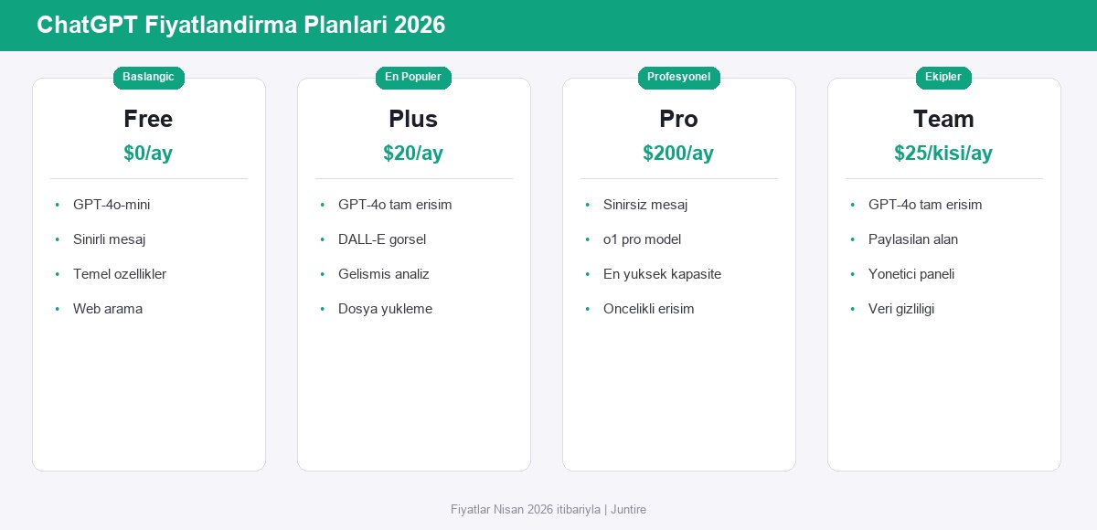 ChatGPT fiyatlandırma planları 2026 - Free, Plus, Pro, Team