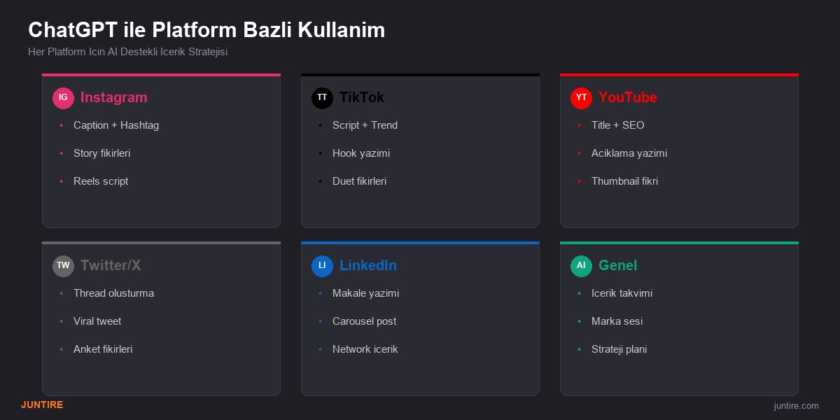 ChatGPT platform bazlı kullanım alanları - IG, TT, YT, TW