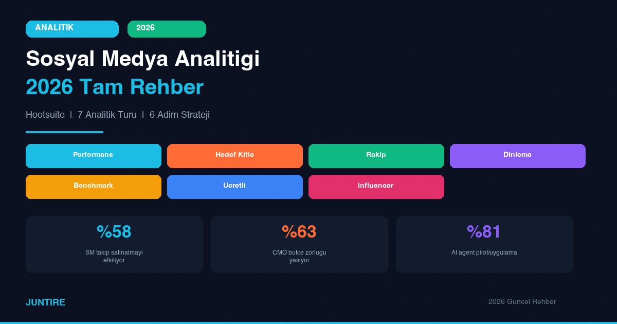 Sosyal Medya Analitiği Nedir? 2026 Tam Rehber (7 Tür + 6 Adım)