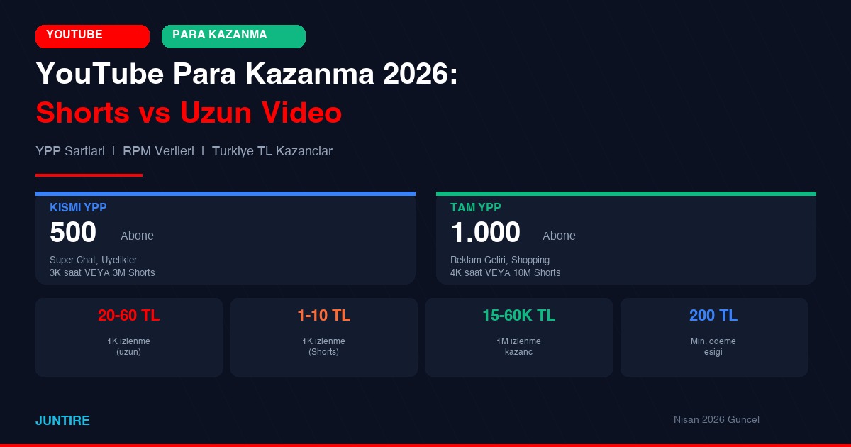YouTube Para Kazanma 2026: Shorts vs Uzun Video (TL Kazanç Rehberi)