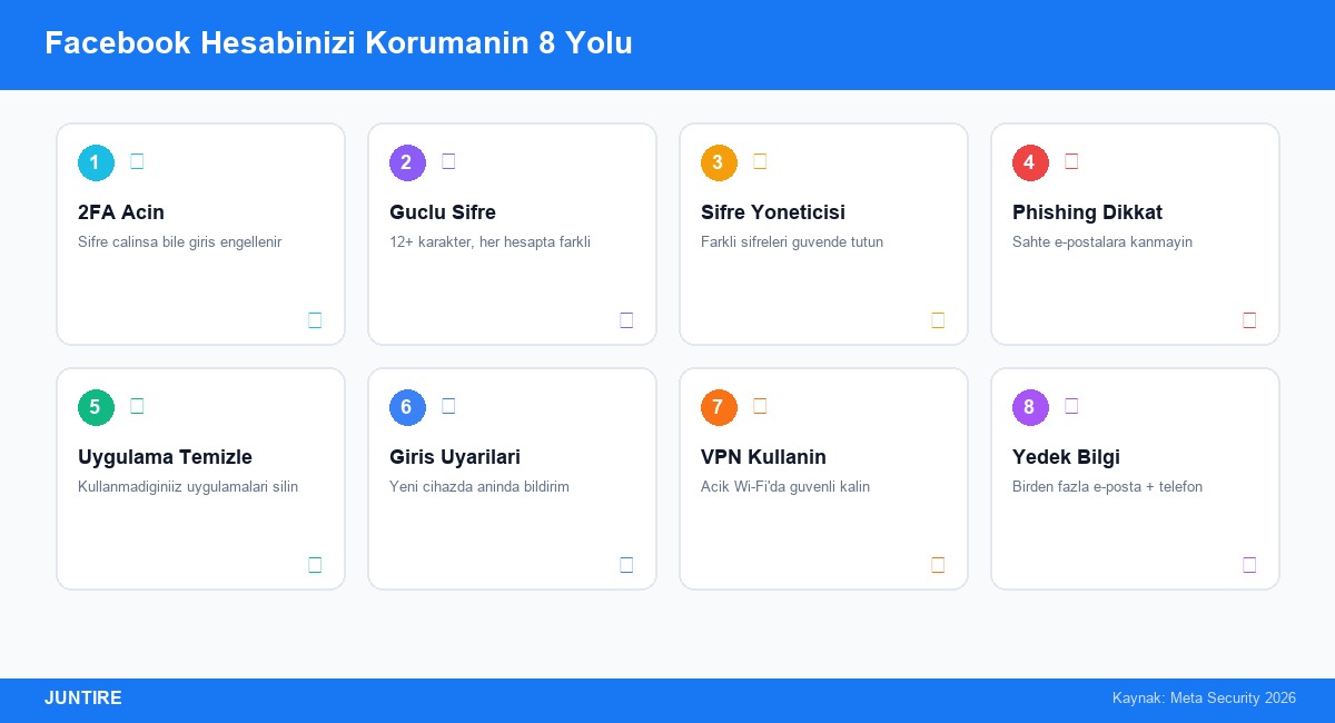 Facebook hesabını hacklerden korumanın 8 yolu - 2FA, güçlü şifre, phishing dikkat, VPN, uygulama temizle