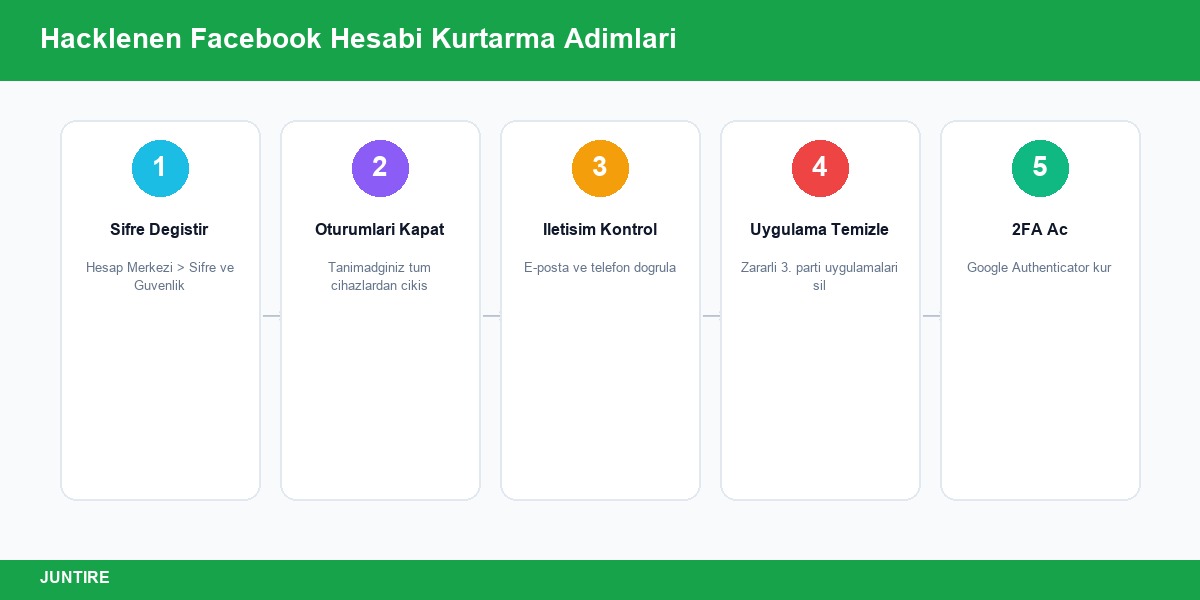 Hacklenen Facebook hesabı kurtarma 5 adım - şifre değiştir, oturum kapat, iletişim kontrol, uygulama temizle, 2FA aç