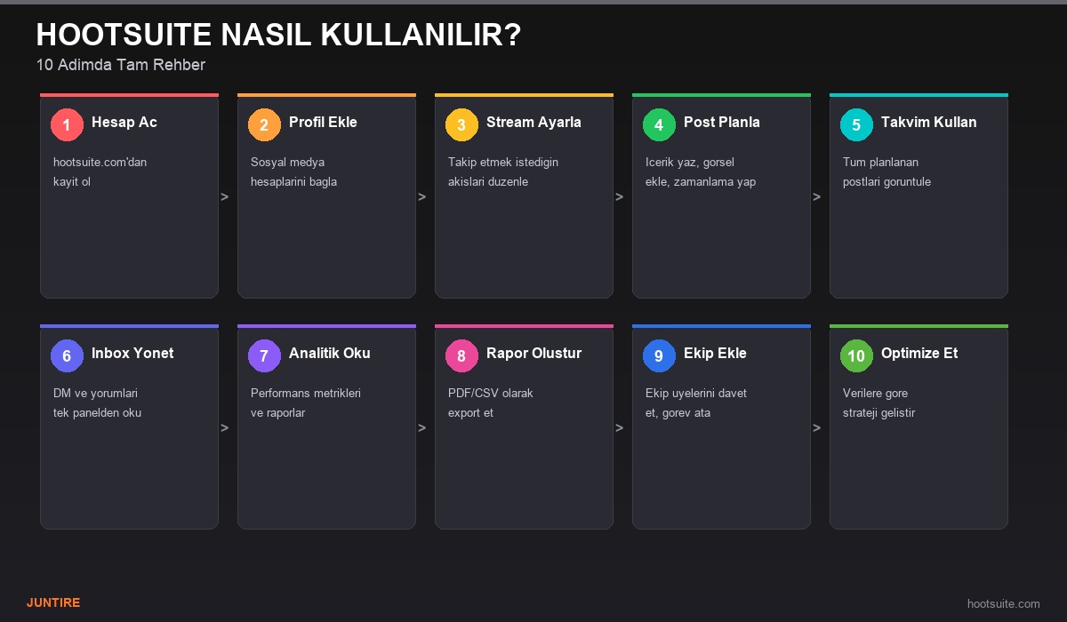 Hootsuite nasıl kullanılır 10 adım rehberi
