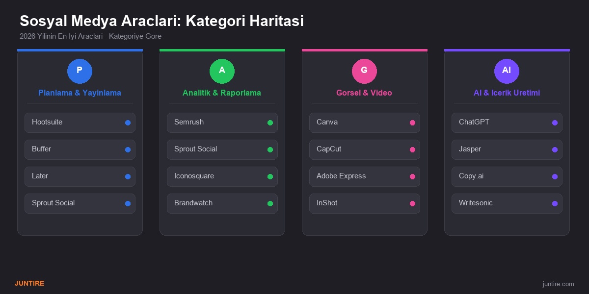 Sosyal medya yönetim araçları kategori haritası - planlama, analitik, görsel, AI