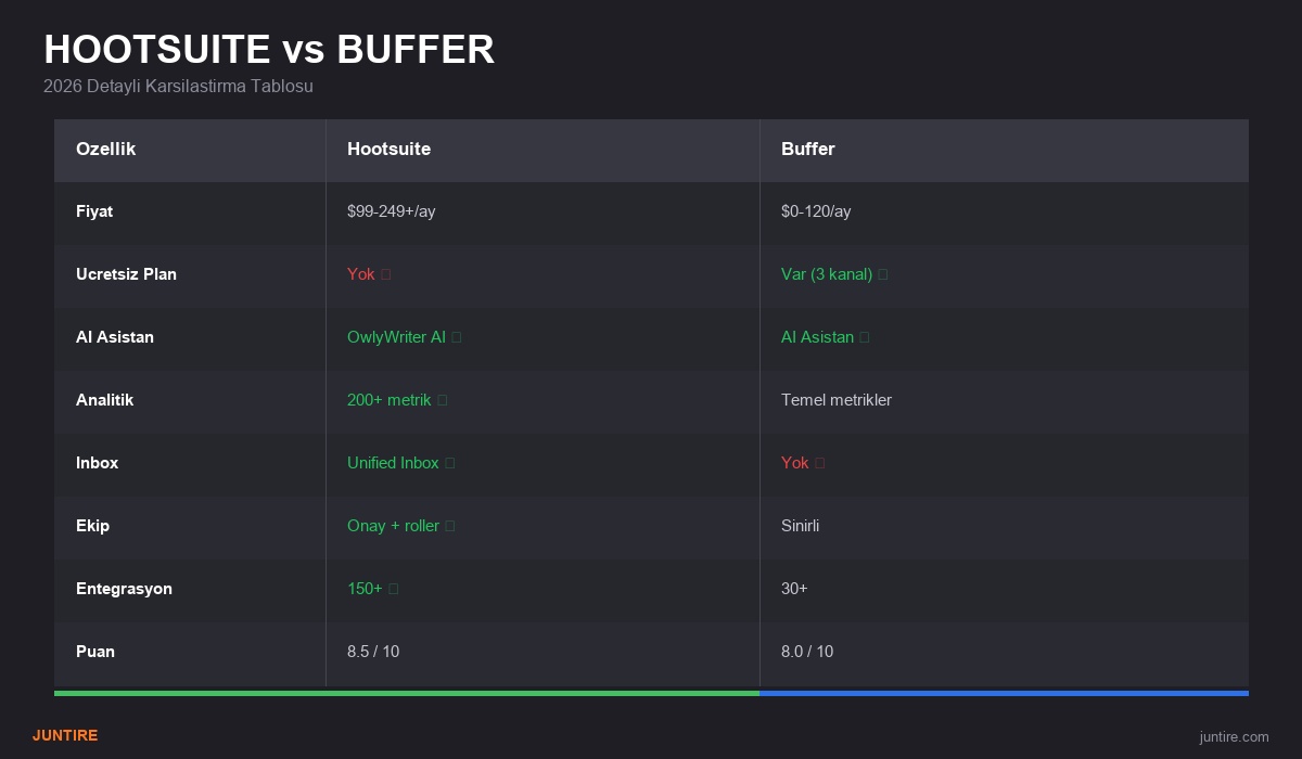 Hootsuite vs Buffer 2026 karşılaştırma tablosu - 8 kriter