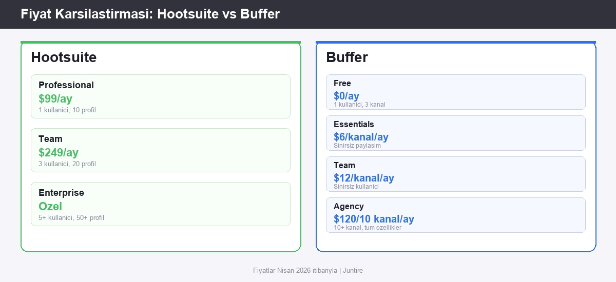 Hootsuite vs Buffer fiyat karşılaştırması