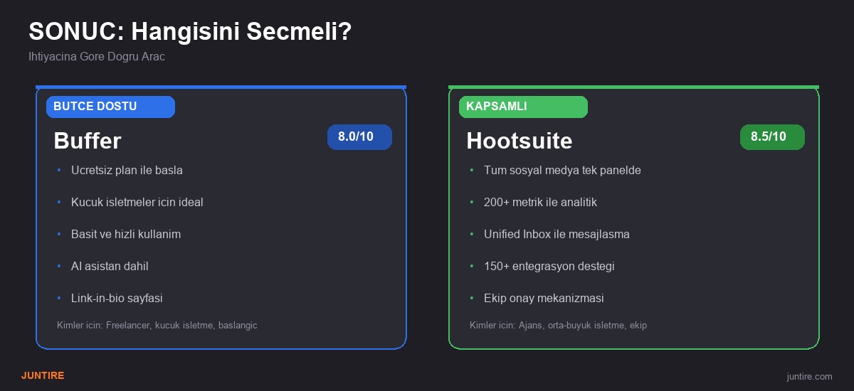 Hootsuite vs Buffer sonuç ve öneri kartı