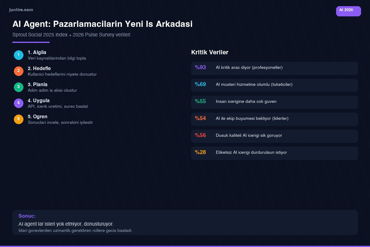 AI Agent nedir - pazarlamacılar için rehber infografik 2026