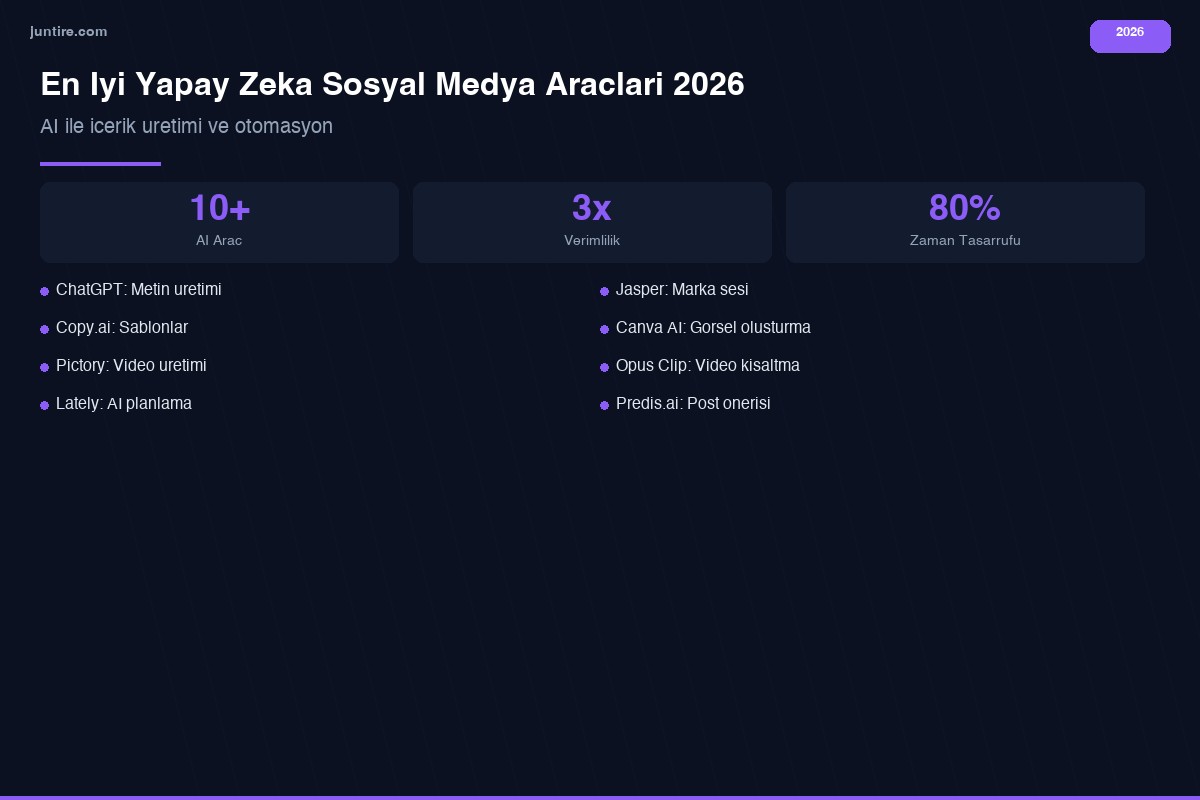 En iyi yapay zeka sosyal medya araçları 2026