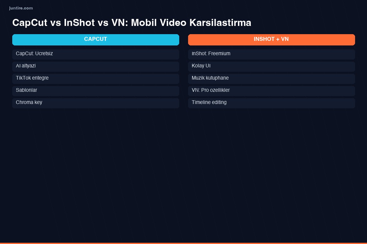 CapCut vs InShot vs VN mobil video karşılaştırma