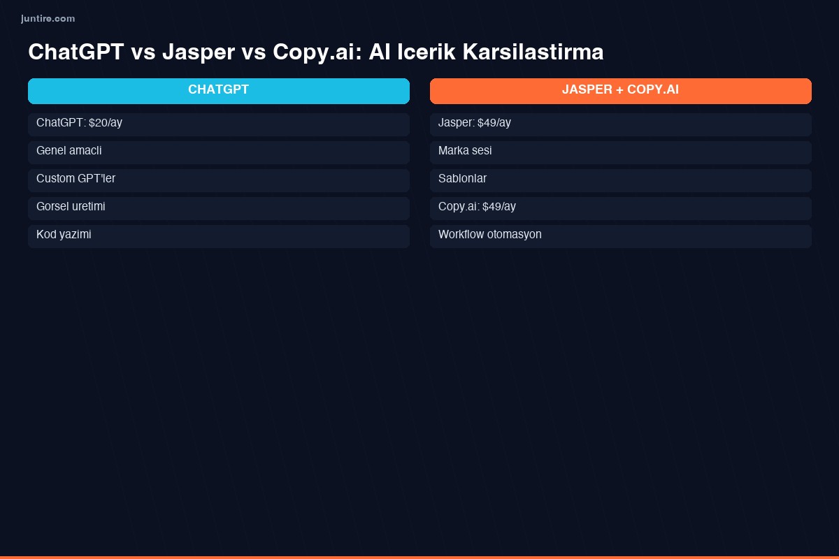 ChatGPT vs Jasper vs Copy.ai AI içerik karşılaştırma