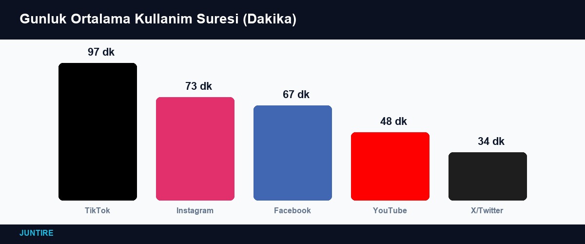 Sosyal medya günlük kullanım süreleri - TikTok 97 dk, Instagram 73 dk, Facebook 67 dk