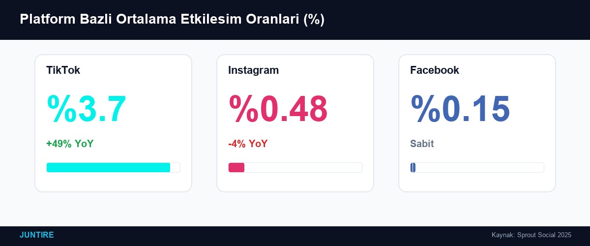 Platform bazlı etkileşim oranları - TikTok %3.7, Instagram %0.48, Facebook %0.15
