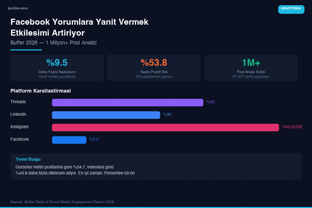 Facebook yorumlara yanıt verme etkileşim artışı - 1 milyon post analizi