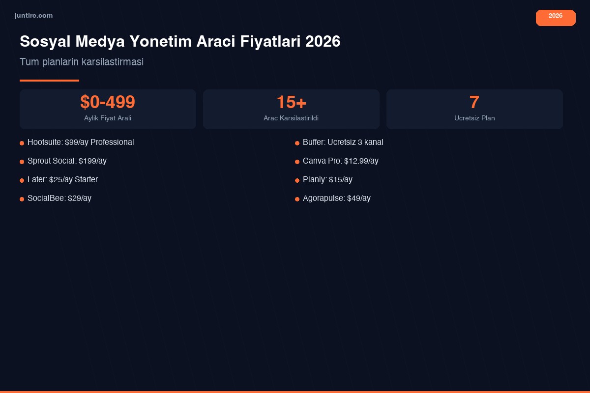 Sosyal medya yönetim aracı fiyat karşılaştırması 2026