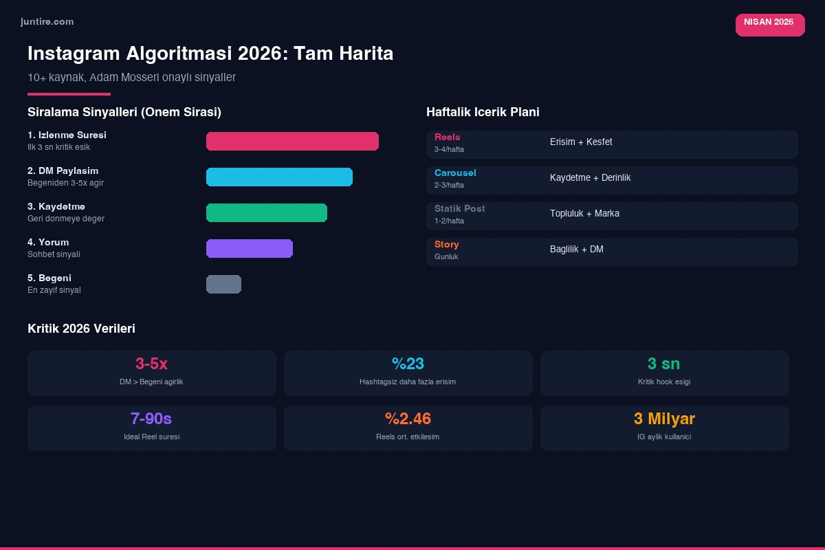 Instagram algoritması 2026 sıralama sinyalleri ve haftalık içerik planı infografik