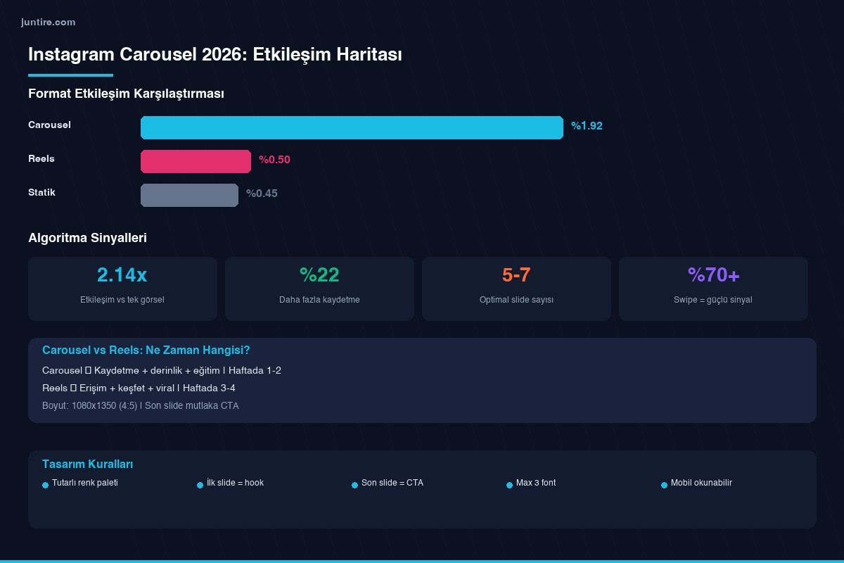 Instagram Carousel rehberi 2026 - etkileşim karşılaştırma ve algoritma sinyalleri