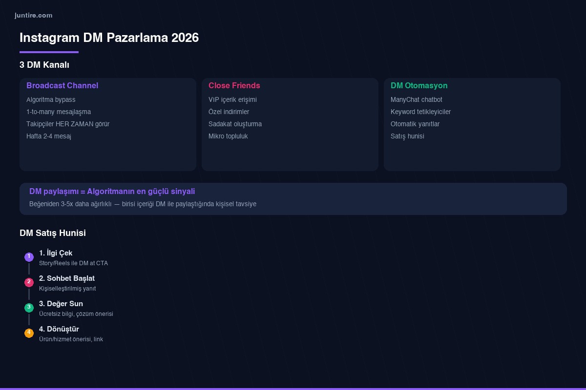 Instagram DM pazarlama 2026 - Broadcast Channel, Close Friends ve satış hunisi