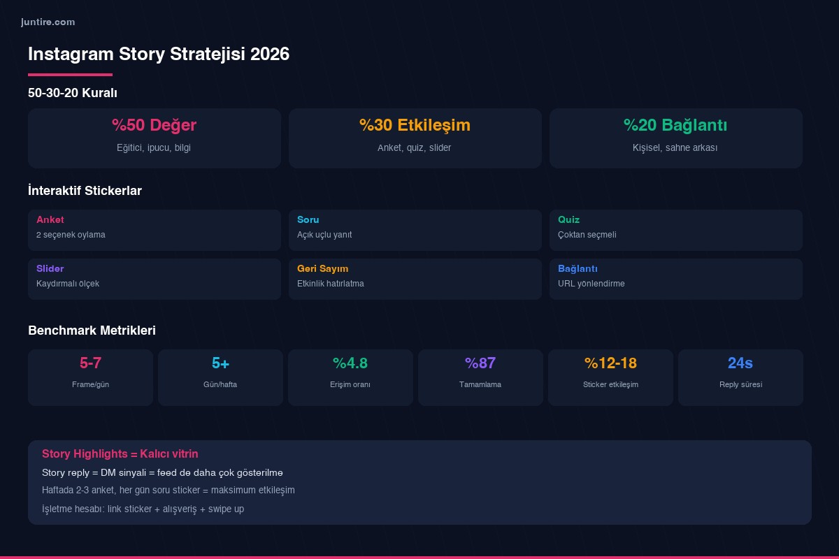 Instagram Story stratejisi 2026 - 50-30-20 kuralı ve sticker rehberi